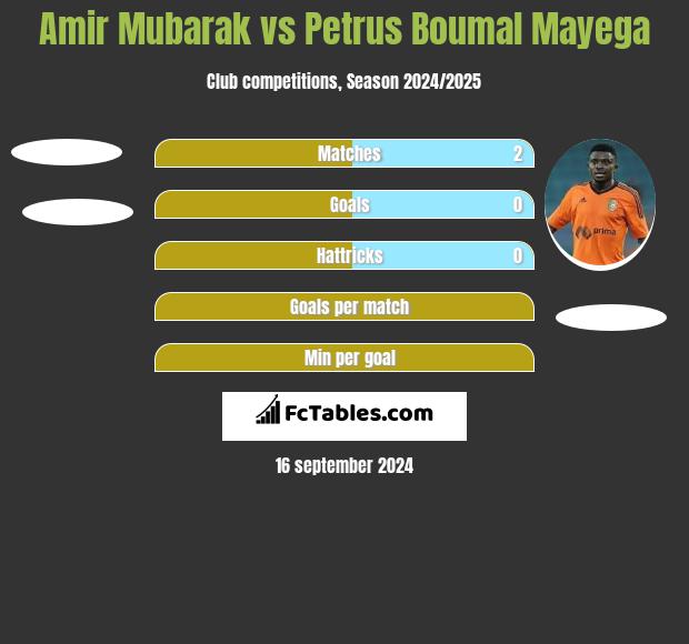 Amir Mubarak vs Petrus Boumal Mayega h2h player stats