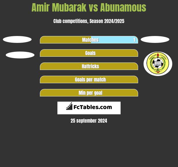 Amir Mubarak vs Abunamous h2h player stats