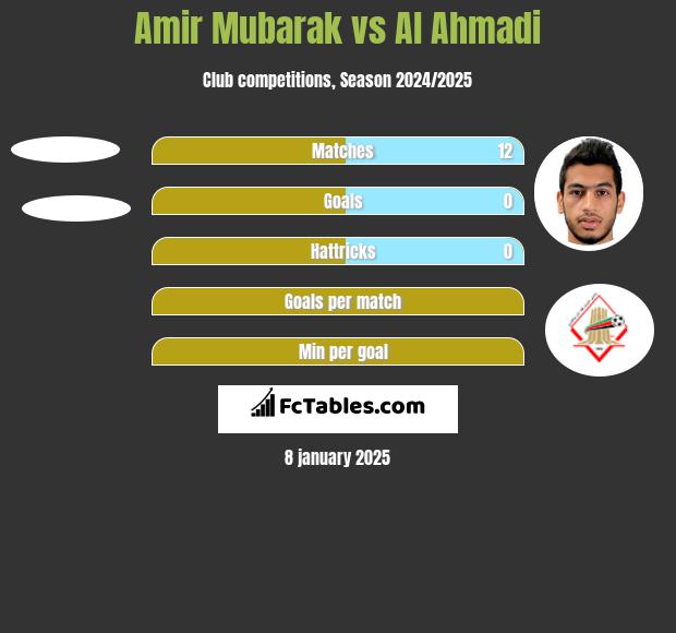 Amir Mubarak vs Al Ahmadi h2h player stats