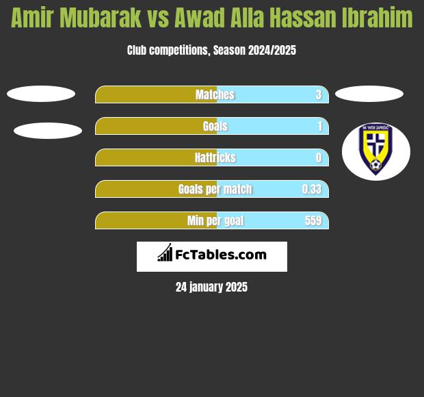 Amir Mubarak vs Awad Alla Hassan Ibrahim h2h player stats