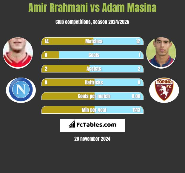 Amir Rrahmani vs Adam Masina h2h player stats