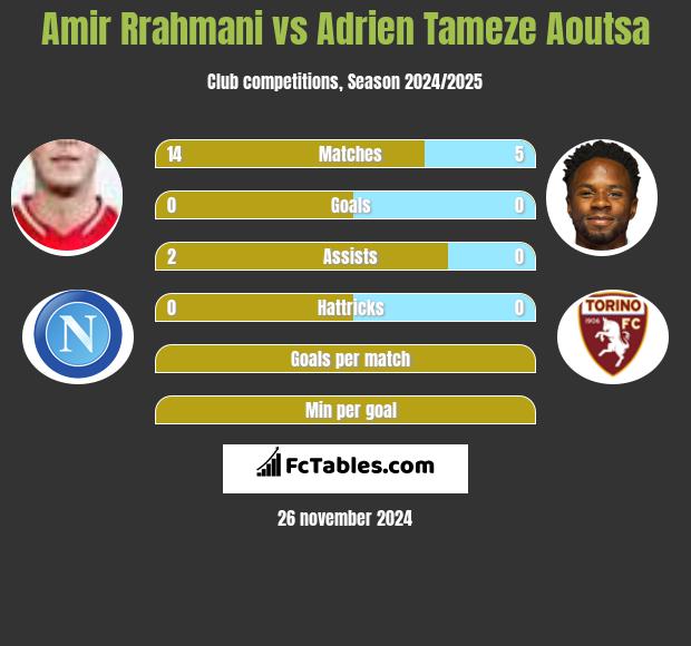 Amir Rrahmani vs Adrien Tameze Aoutsa h2h player stats