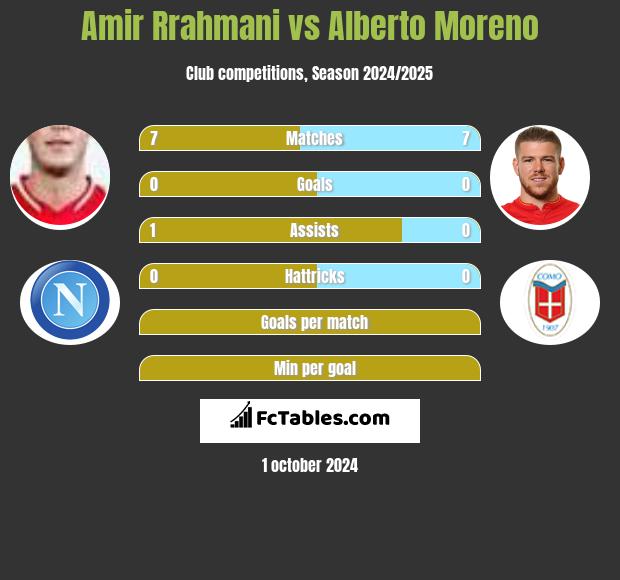 Amir Rrahmani vs Alberto Moreno h2h player stats