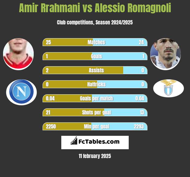 Amir Rrahmani vs Alessio Romagnoli h2h player stats