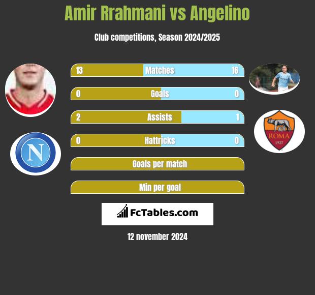 Amir Rrahmani vs Angelino h2h player stats