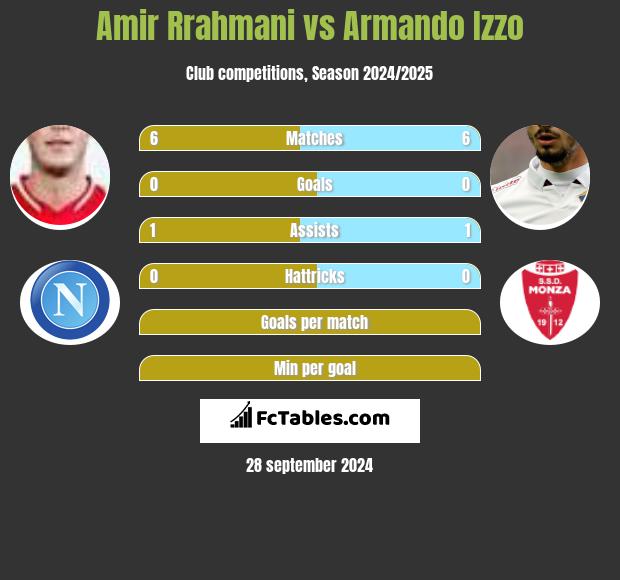 Amir Rrahmani vs Armando Izzo h2h player stats