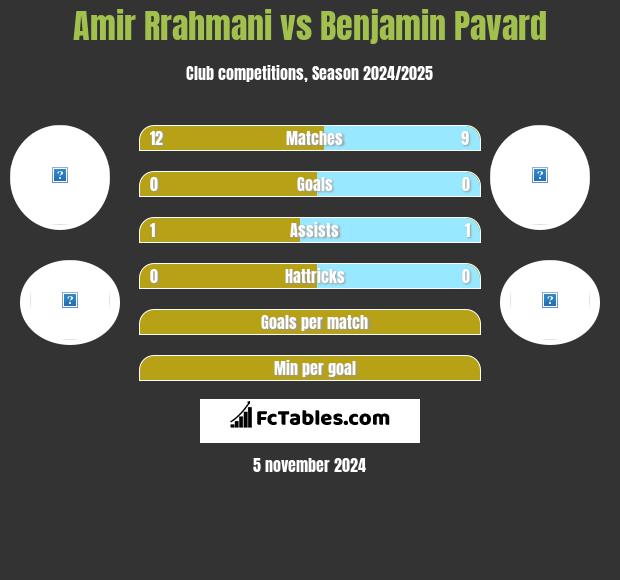 Amir Rrahmani vs Benjamin Pavard h2h player stats