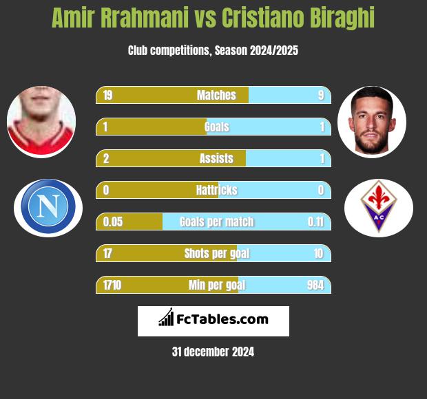 Amir Rrahmani vs Cristiano Biraghi h2h player stats