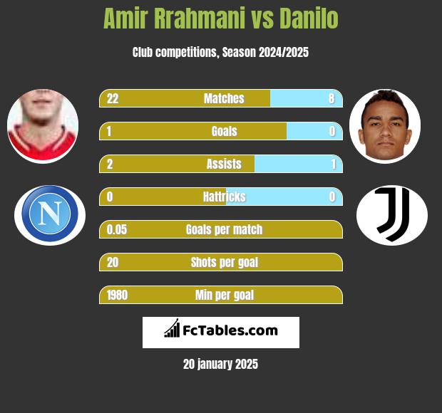 Amir Rrahmani vs Danilo h2h player stats