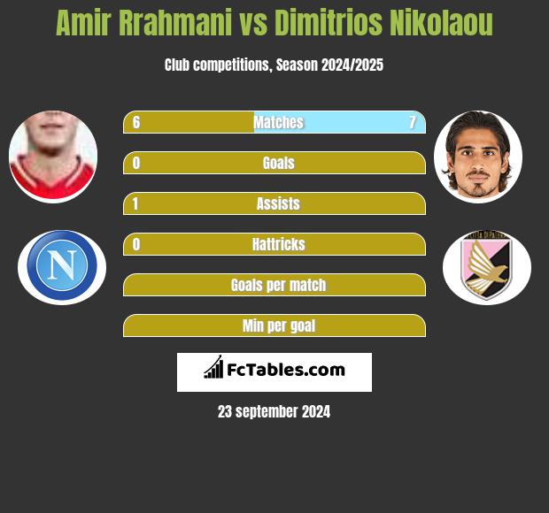 Amir Rrahmani vs Dimitrios Nikolaou h2h player stats