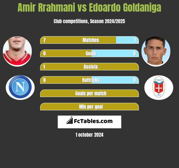 Amir Rrahmani vs Edoardo Goldaniga h2h player stats