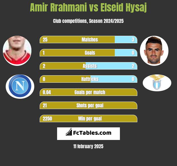 Amir Rrahmani vs Elseid Hysaj h2h player stats