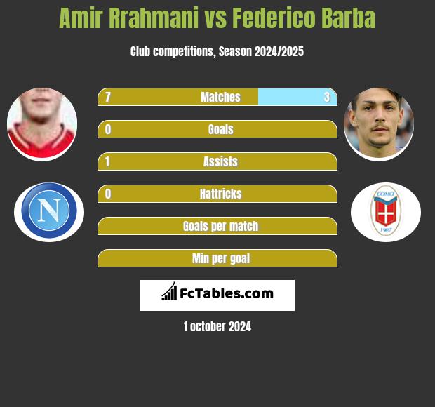 Amir Rrahmani vs Federico Barba h2h player stats