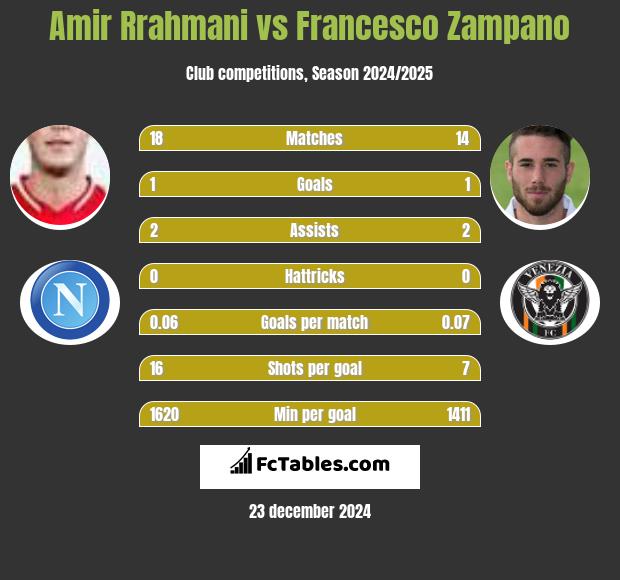 Amir Rrahmani vs Francesco Zampano h2h player stats