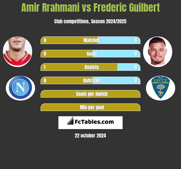 Amir Rrahmani vs Frederic Guilbert h2h player stats