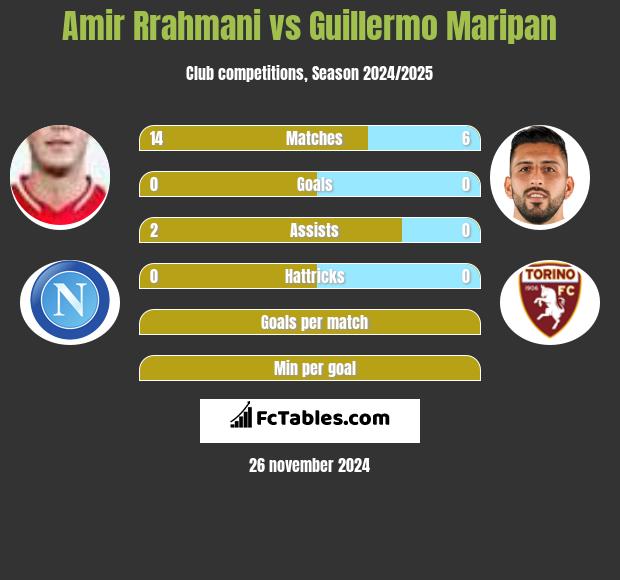 Amir Rrahmani vs Guillermo Maripan h2h player stats