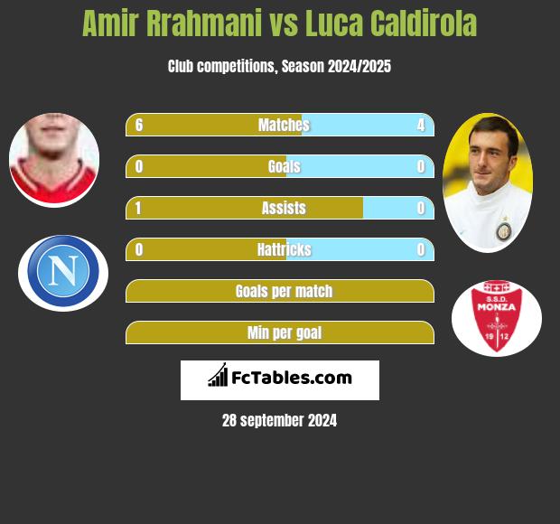 Amir Rrahmani vs Luca Caldirola h2h player stats