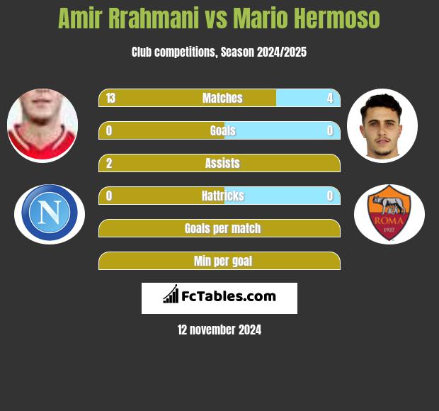 Amir Rrahmani vs Mario Hermoso h2h player stats