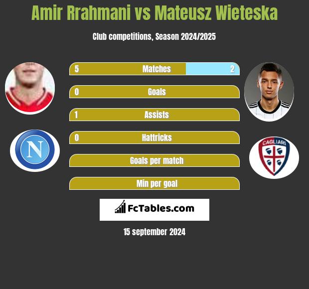 Amir Rrahmani vs Mateusz Wieteska h2h player stats