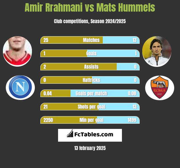 Amir Rrahmani vs Mats Hummels h2h player stats