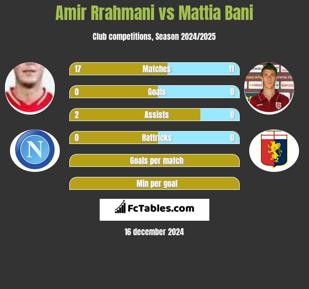 Amir Rrahmani vs Mattia Bani h2h player stats