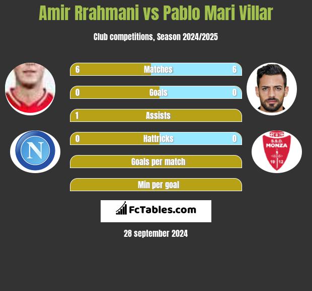 Amir Rrahmani vs Pablo Mari Villar h2h player stats