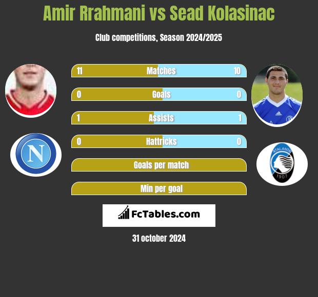 Amir Rrahmani vs Sead Kolasinac h2h player stats