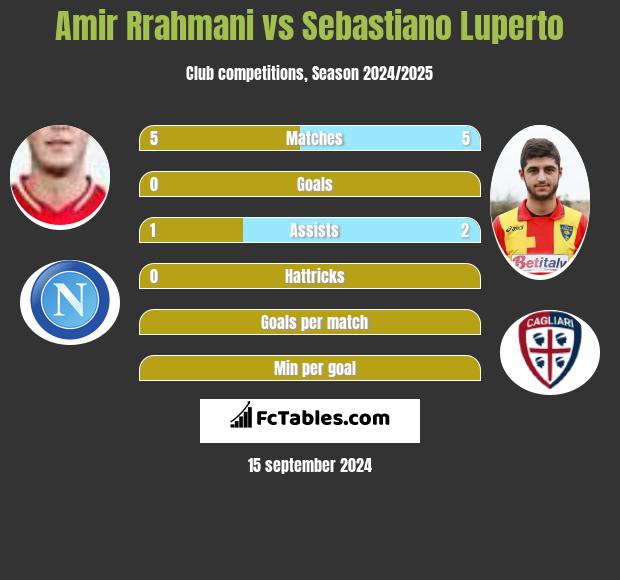 Amir Rrahmani vs Sebastiano Luperto h2h player stats