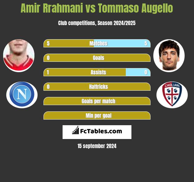 Amir Rrahmani vs Tommaso Augello h2h player stats