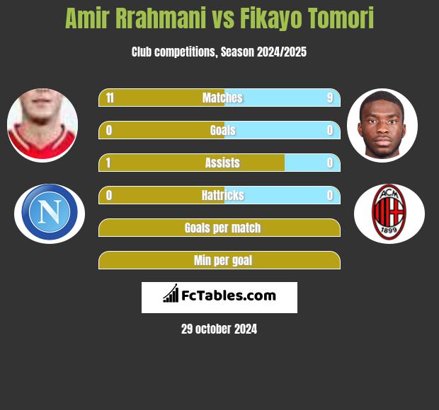 Amir Rrahmani vs Fikayo Tomori h2h player stats