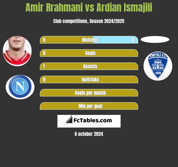 Amir Rrahmani vs Ardian Ismajili h2h player stats