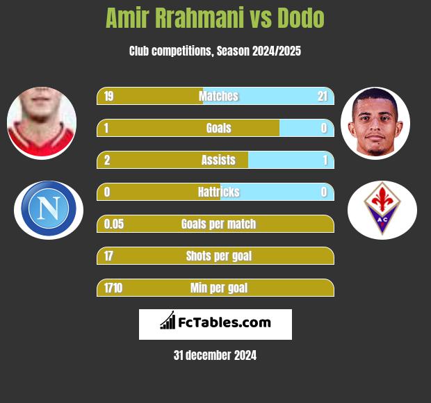 Amir Rrahmani vs Dodo h2h player stats