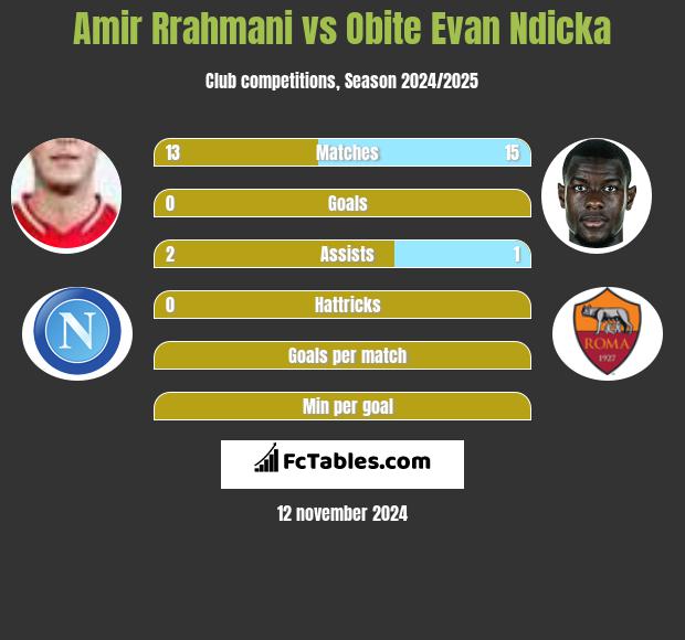 Amir Rrahmani vs Obite Evan Ndicka h2h player stats