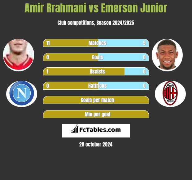 Amir Rrahmani vs Emerson Junior h2h player stats