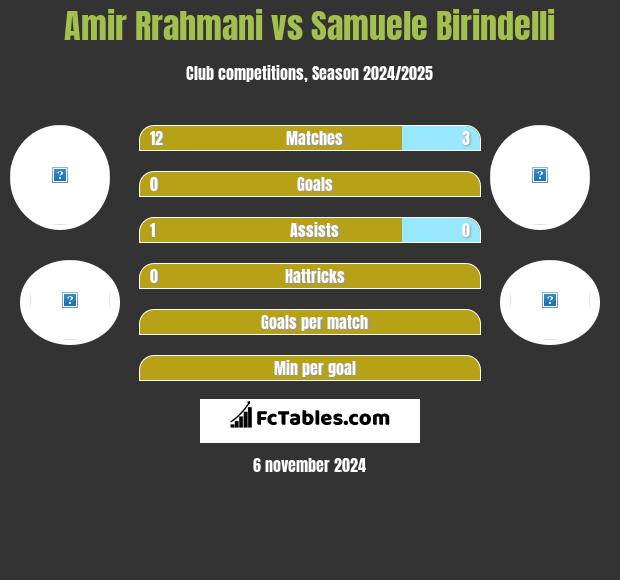 Amir Rrahmani vs Samuele Birindelli h2h player stats