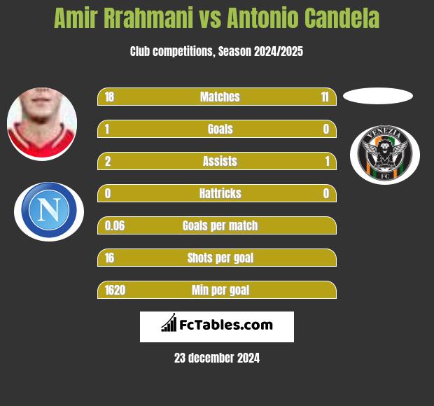 Amir Rrahmani vs Antonio Candela h2h player stats