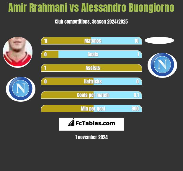 Amir Rrahmani vs Alessandro Buongiorno h2h player stats