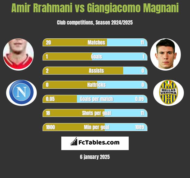 Amir Rrahmani vs Giangiacomo Magnani h2h player stats