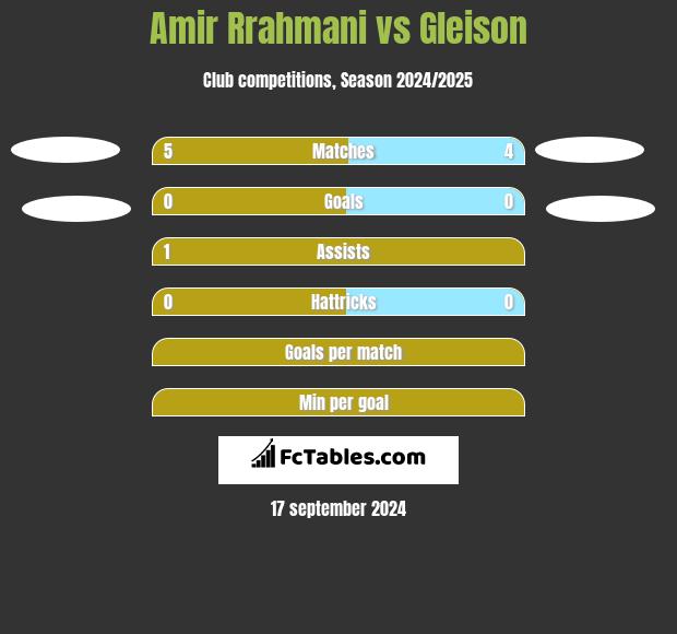 Amir Rrahmani vs Gleison h2h player stats