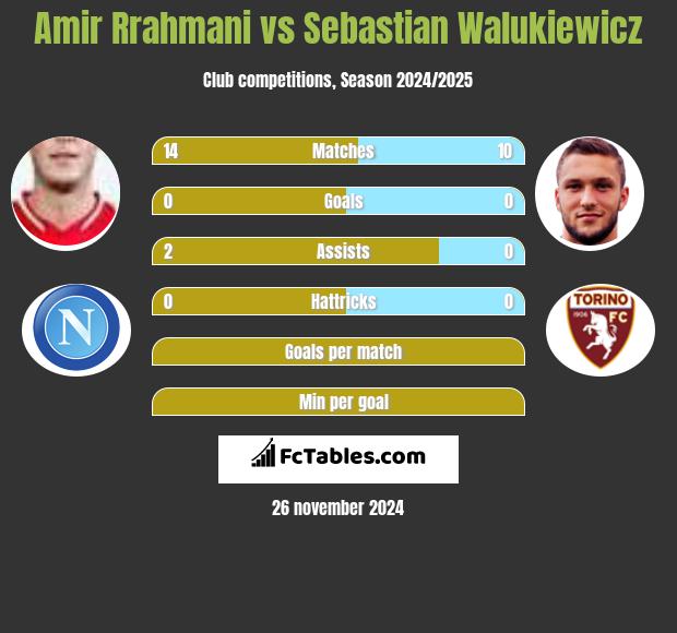 Amir Rrahmani vs Sebastian Walukiewicz h2h player stats