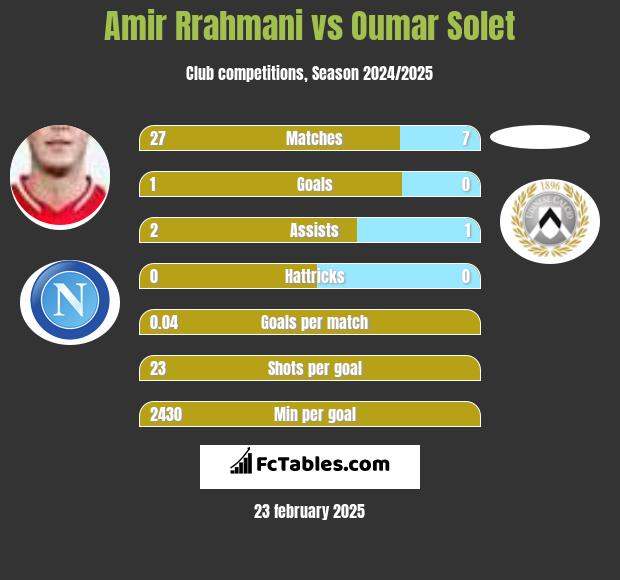 Amir Rrahmani vs Oumar Solet h2h player stats