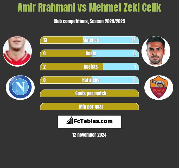 Amir Rrahmani vs Mehmet Zeki Celik h2h player stats