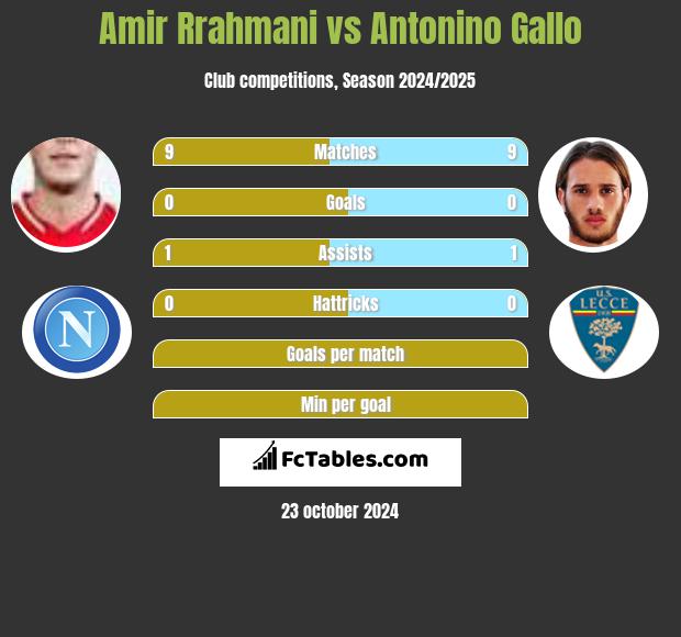 Amir Rrahmani vs Antonino Gallo h2h player stats