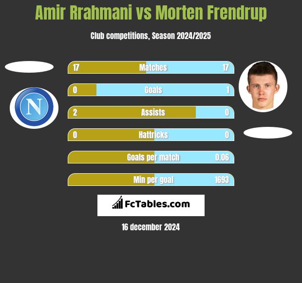 Amir Rrahmani vs Morten Frendrup h2h player stats