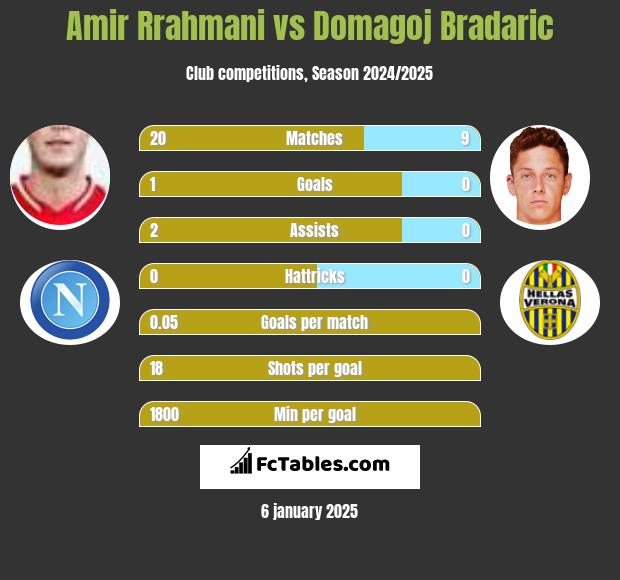 Amir Rrahmani vs Domagoj Bradaric h2h player stats