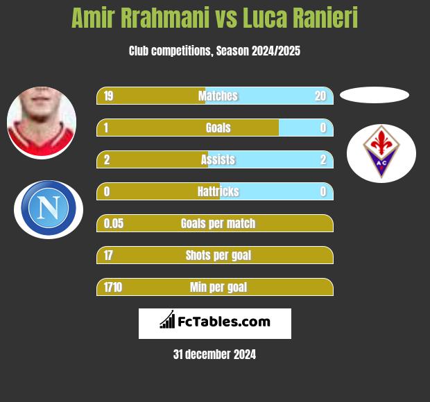 Amir Rrahmani vs Luca Ranieri h2h player stats