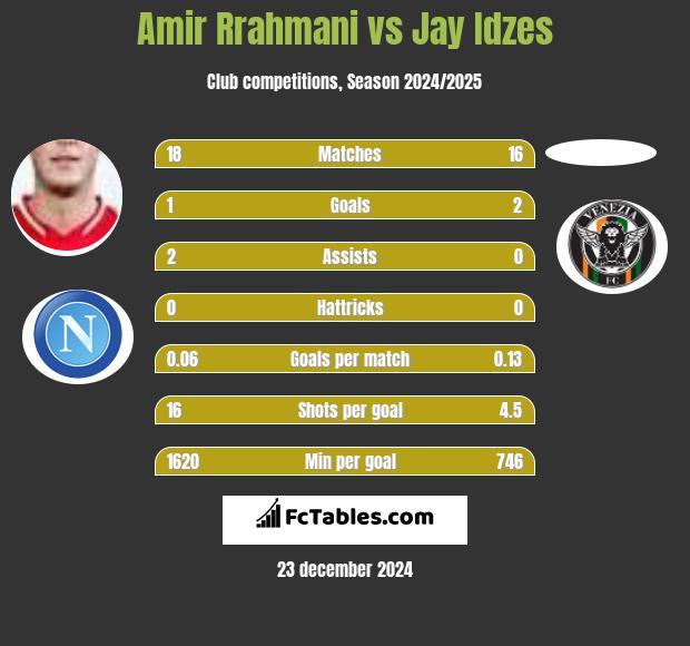 Amir Rrahmani vs Jay Idzes h2h player stats