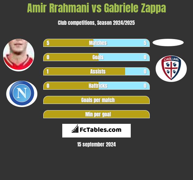 Amir Rrahmani vs Gabriele Zappa h2h player stats