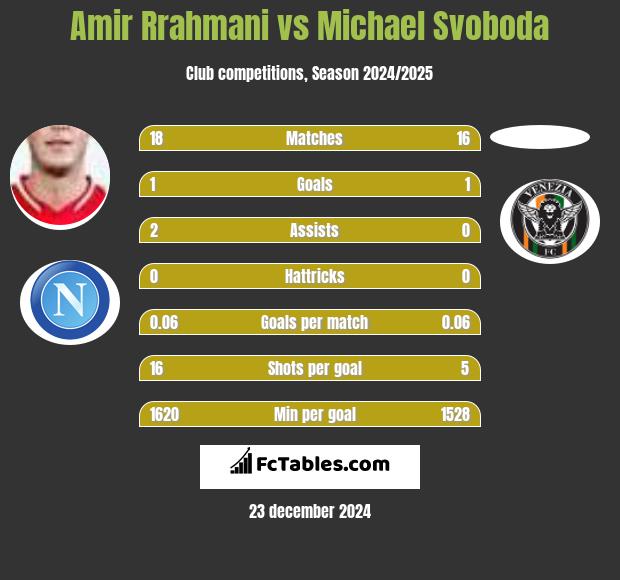 Amir Rrahmani vs Michael Svoboda h2h player stats