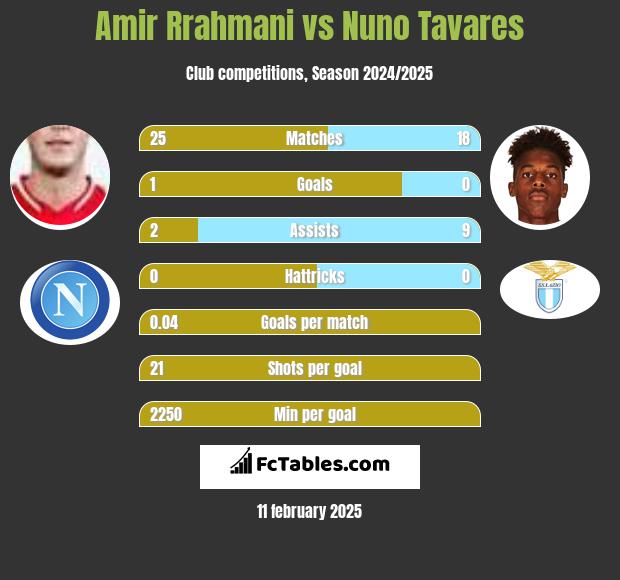 Amir Rrahmani vs Nuno Tavares h2h player stats